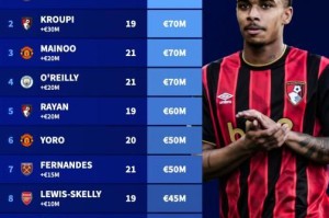华体会体育登录入口-英超U21身价榜：埃斯特旺第1，克鲁皮、梅努、奥赖利7000万第2